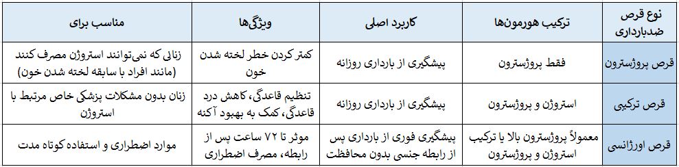 انواع قرص ضدبارداری