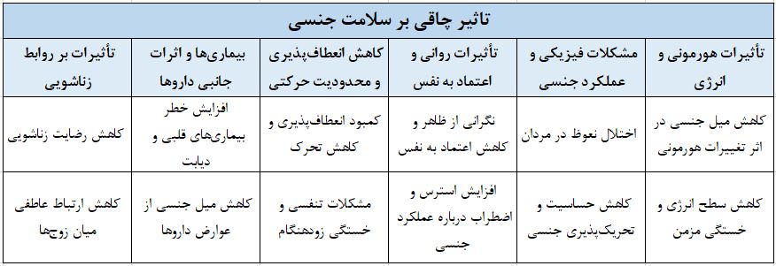 تاثیر چاقی بر سلامت جنسی