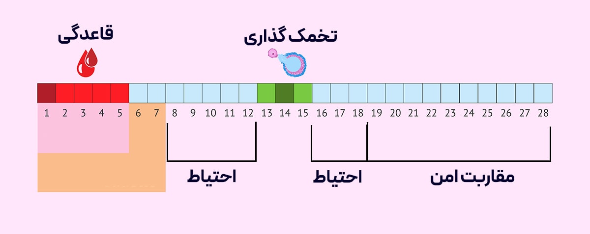 پیشگیری از بارداری طبیعی